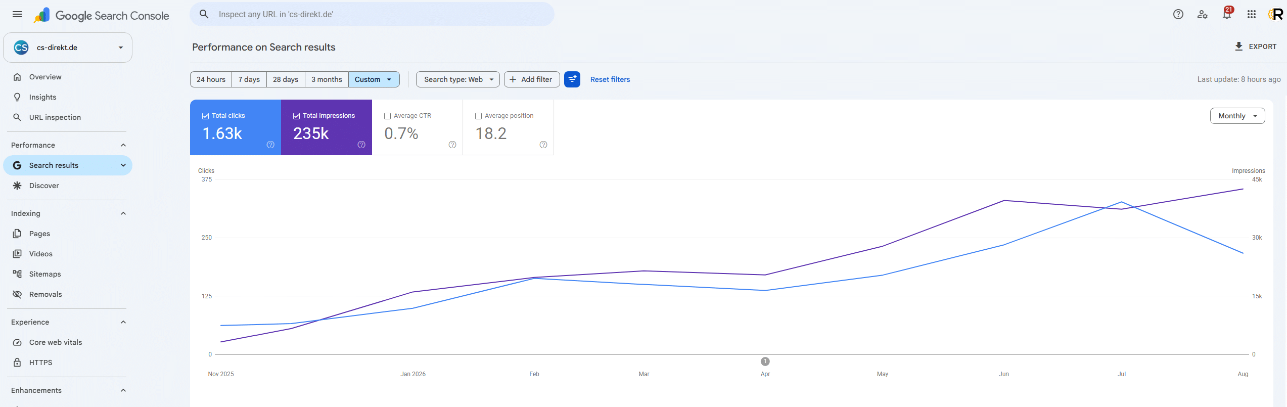 Google Search Console SEO Daten für cs-direkt.de.
Von der Unsichtbarkeit zur SEO Dominanz